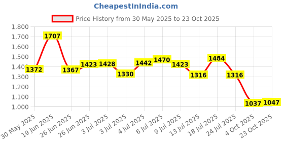 flipkart.com reebok Voyager M Running Shoes For Men reebok Price History Graph from 30 May 2025 to 23 Oct 2025