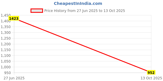 flipkart.com reebok Voyager M Running Shoes For Men reebok Price History Graph from 27 Jun 2025 to 13 Oct 2025