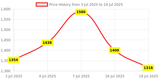 flipkart.com reebok Voyager M Running Shoes For Men reebok Price History Graph from 3 Jul 2025 to 16 Jul 2025
