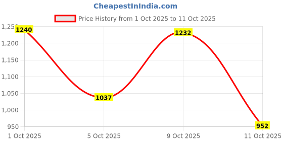 flipkart.com reebok Voyager M Running Shoes For Men reebok Price History Graph from 1 Oct 2025 to 11 Oct 2025