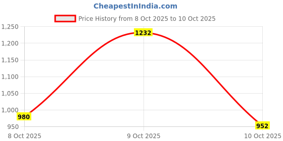 flipkart.com reebok Voyager M Running Shoes For Men reebok Price History Graph from 8 Oct 2025 to 10 Oct 2025