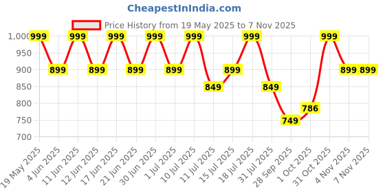 flipkart.com miss & chief Voyager-Panda Swing and, Magic car for kids Boys & Girls Rideons & Wagons Non Battery Operated Ride On miss & chief Price History Graph from 19 May 2025 to 6 Nov 2025