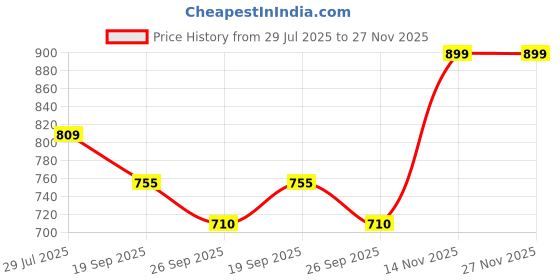 flipkart.com voyager paris 30 L Gym Duffel Bag - La Loire Casual Trendy Stylish with Great Space Facility & Front 2 Pocket - Grey voyager paris Price History Graph from 29 Jul 2025 to 27 Nov 2025