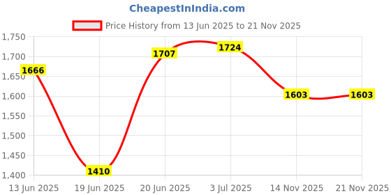 flipkart.com jaspo Voyager Plus GX-01 Series High Tempered Steel Shaft Racket Badminton Set of 2 with 6 Nylon Shuttlecocks + 4 Grip for Beginner to Professional for Training Practice Badminton Kit jaspo Price History Graph from 13 Jun 2025 to 20 Nov 2025