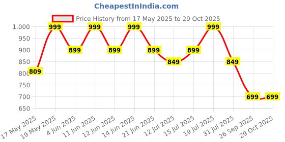 flipkart.com miss & chief Voyager-Safari Swing Car Rideon for kids, Magic car for Boys & Girls Rideons & Wagons Non Battery Operated Ride On miss & chief Price History Graph from 17 May 2025 to 29 Oct 2025