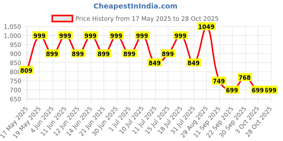 flipkart.com miss & chief Voyager-Safari Swing for kids, Magic car for Boys & Girls Rideons & Wagons Non Battery Operated Ride On miss & chief Price History Graph from 17 May 2025 to 28 Oct 2025