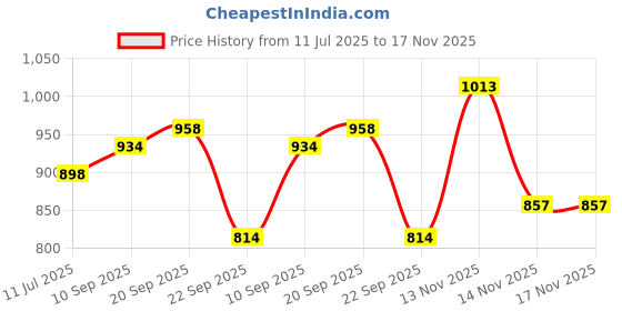 flipkart.com vega Voyager Solid Motorbike Helmet vega Price History Graph from 11 Jul 2025 to 17 Nov 2025