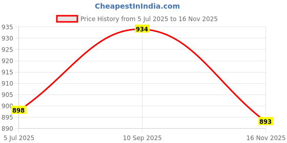 flipkart.com vega Voyager Solid Motorbike Helmet vega Price History Graph from 5 Jul 2025 to 16 Nov 2025