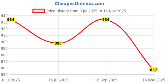 flipkart.com vega Voyager Solid Motorbike Helmet vega Price History Graph from 8 Jul 2025 to 16 Nov 2025