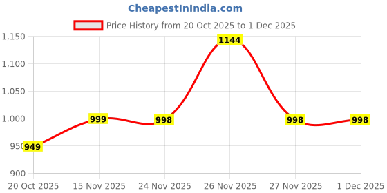 flipkart.com VOYAGER VGR 9517169032 Trimmer 120 min Runtime 4 Length Settings Price History Graph from 20 Oct 2025 to 27 Nov 2025