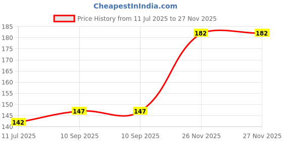 flipkart.com voyarge Anti-sweat Neck Pad Collar Sticker Tape Sweat Pads voyarge Price History Graph from 11 Jul 2025 to 26 Nov 2025