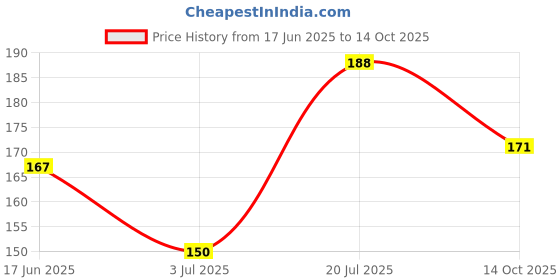 flipkart.com voyarge Collar Protector Against Sweat Stain Tape Sweat Pads voyarge Price History Graph from 17 Jun 2025 to 14 Oct 2025