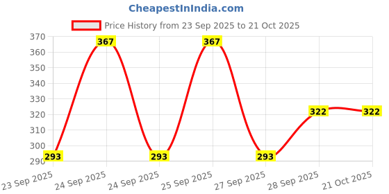 flipkart.com voyarge Women Shapewear voyarge Price History Graph from 23 Sep 2025 to 21 Oct 2025