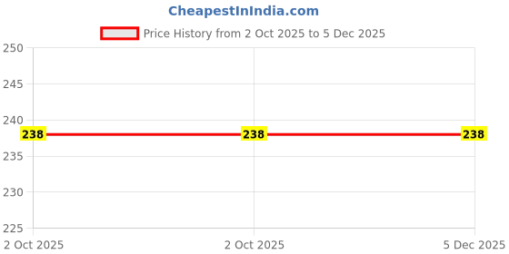 flipkart.com voylla Bhaiya Bhabhi 8905124524819 Mauli Thread Rakhi Set voylla Price History Graph from 2 Oct 2025 to 5 Dec 2025