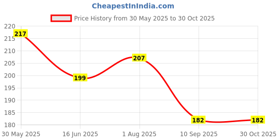 flipkart.com voylla Designer 8905124524970 Mauli Thread RakhiSet voylla Price History Graph from 30 May 2025 to 30 Oct 2025