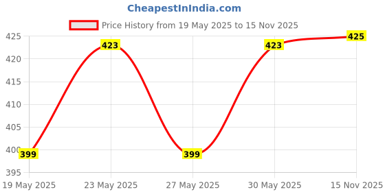 flipkart.com voylla Designer Peacock Feather Motif Bhai Rakhi Assorted Chawal Roli PackSet voylla Price History Graph from 19 May 2025 to 15 Nov 2025