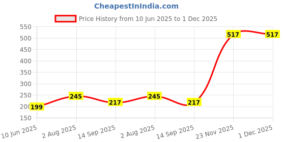 flipkart.com voylla Designer Peacock Feather Motif Gold Tone Bhai Rakhi Assorted Chawal Roli Pack Set voylla Price History Graph from 10 Jun 2025 to 30 Nov 2025