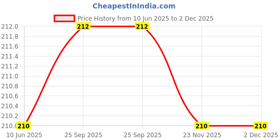flipkart.com voylla Designer Rudraksha Beads Bracelet Style Rakhi for brother Assorted Chawal Roli Pack Set voylla Price History Graph from 10 Jun 2025 to 2 Dec 2025