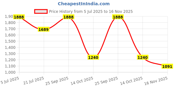 flipkart.com voylla Generic Flower Shape Diamond Earring Sterling Silver Stud Earring voylla Price History Graph from 5 Jul 2025 to 16 Nov 2025