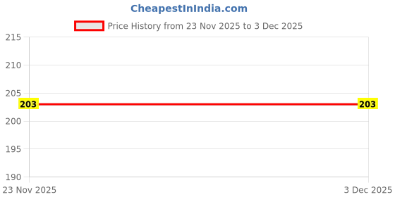flipkart.com voylla Rudraksh Ethnic Rudraksha Beads Rakhi Mauli Thread Chawal Roli Pack Set voylla Price History Graph from 23 Nov 2025 to 2 Dec 2025