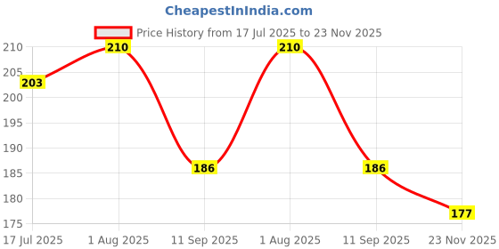 flipkart.com voylla Thread Peacock Feather Beaded Single Rakhi Mauli Thread Chawal Roli PackSet voylla Price History Graph from 17 Jul 2025 to 23 Nov 2025