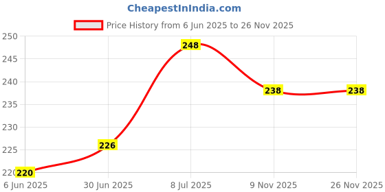 flipkart.com voylla Thread Traditional Inspired Men's Lightly Embellished Thread Rakhis Mauli Thread Chawal Roli PackSet voylla Price History Graph from 6 Jun 2025 to 26 Nov 2025