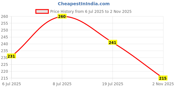 flipkart.com voylla Thread Traditional Inspired Men's White Pearls Embellished Thread Rakhis Mauli Thread Chawal Roli Pack Set voylla Price History Graph from 6 Jul 2025 to 2 Nov 2025