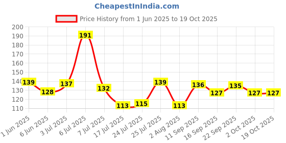 flipkart.com voyo Best Quality indian Flag Double Sided Wind Car Dashboard Flag voyo Price History Graph from 1 Jun 2025 to 19 Oct 2025