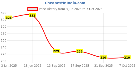 flipkart.com voz aqua Solid Wire Connector voz aqua Price History Graph from 3 Jun 2025 to 7 Oct 2025