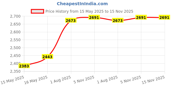 flipkart.com vozica Plastic Metal 10 Shelf Book Organizer Metal Open Book Shelf vozica Price History Graph from 15 May 2025 to 15 Nov 2025