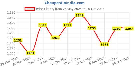 flipkart.com vozica Scooter for Kids 3 Wheeler Foldable Kick Skating Cycle with Brake Bell LED-Wheel vozica Price History Graph from 25 May 2025 to 20 Oct 2025
