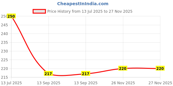 flipkart.com vozilo Waterproof Two Wheeler Cover for TVS vozilo Price History Graph from 13 Jul 2025 to 27 Nov 2025