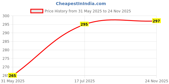flipkart.com vozo Full Cosmetic Kit with High-Quality, Skin-Friendly Makeup Combo-271 vozo Price History Graph from 31 May 2025 to 24 Nov 2025