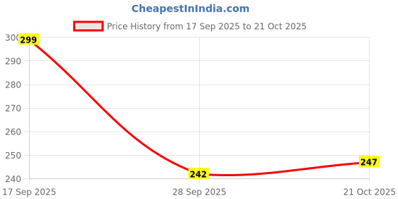 flipkart.com vozo Makeup Kit Combo for Women Dream Collection with Rare Pigments Daily Wear VZ152 vozo Price History Graph from 17 Sep 2025 to 21 Oct 2025
