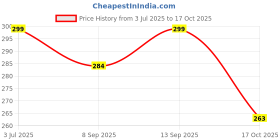 flipkart.com vozo Makeup Kit Combo for Women Dream Collection with Rare Pigments for Daily Wear vozo Price History Graph from 3 Jul 2025 to 17 Oct 2025