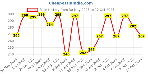 flipkart.com vozo Makeup Kit Sets One-stop Beauty Package for Beginners and Professionals vozo Price History Graph from 30 May 2025 to 12 Oct 2025