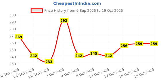 flipkart.com vozo Makeup Kit Sets One-stop Beauty Package for Beginners and Professionals KT-122 vozo Price History Graph from 9 Sep 2025 to 17 Oct 2025