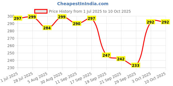 flipkart.com vozo Makeup Kit Sets One-stop Beauty Package for Beginners and Professionals Set-170 vozo Price History Graph from 1 Jul 2025 to 10 Oct 2025