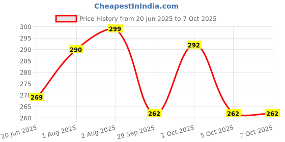 flipkart.com vozo Makeup Kit Sets One-stop Beauty Package for Beginners and Professionals Set-181 vozo Price History Graph from 20 Jun 2025 to 6 Oct 2025
