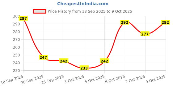 flipkart.com vozo Makeup Kit Sets One-stop Beauty Package for Beginners and Professionals Set-186 vozo Price History Graph from 18 Sep 2025 to 9 Oct 2025