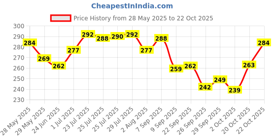 flipkart.com vozo Makeup Kit Sets One-stop Beauty Package for Beginners and Professionals ST-300 vozo Price History Graph from 28 May 2025 to 22 Oct 2025