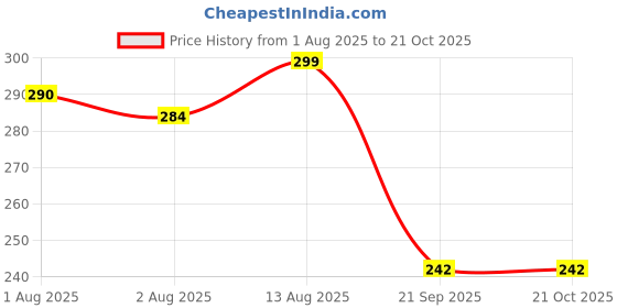 flipkart.com vozo Makeup Kit Sets One-stop Beauty Package for Beginners and Professionals ST-420 vozo Price History Graph from 1 Aug 2025 to 19 Oct 2025