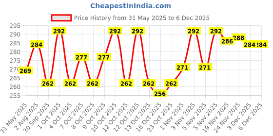 flipkart.com vozo Makeup Kit Sets One-stop Beauty Package for Beginners and Professionals ST-468 vozo Price History Graph from 31 May 2025 to 3 Dec 2025