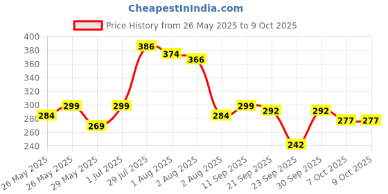 flipkart.com vozo Multi Purpose Makeup Kit Singature Collection Complete Set in One Beauty Kit vozo Price History Graph from 26 May 2025 to 9 Oct 2025