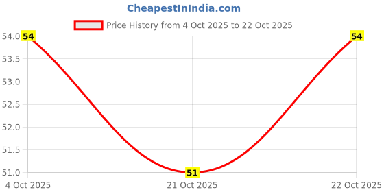 flipkart.com vozo Non-Toxic Eco-Friendly & Quick Dry Nail Polish (VZ-60) Coral vozo Price History Graph from 4 Oct 2025 to 22 Oct 2025