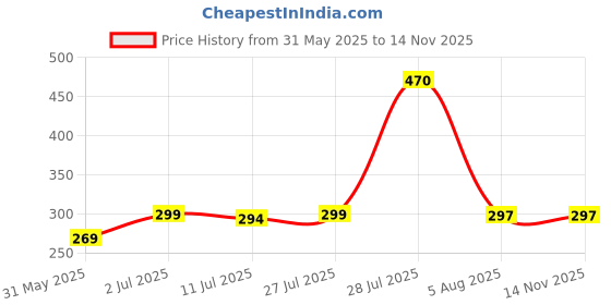 flipkart.com vozo Premium Makeup Kit with Full-Face Essentials – High-Quality Combo-08 vozo Price History Graph from 31 May 2025 to 14 Nov 2025