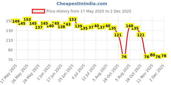 flipkart.com vozo Stay-All-Day Matte Liquid Lipstick - Waterproof & Fade-Resistant Pack Of 2 VZ-08 vozo Price History Graph from 17 May 2025 to 2 Dec 2025