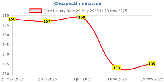 flipkart.com vozo Vibrant Matte Liquid Lipstick - Long-Lasting & Smudge-Proof Combo Set-3 vozo Price History Graph from 29 May 2025 to 19 Nov 2025