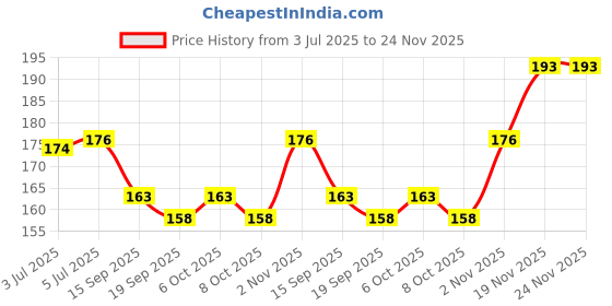 flipkart.com vozwa 12 Color Sparkles Shining Nail Art Glitter Powder vozwa Price History Graph from 3 Jul 2025 to 23 Nov 2025