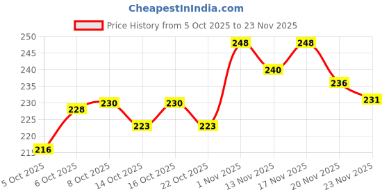flipkart.com vozwa 4 in 1 Eyeshadow Shimmer Dust (Copper + Silver + Marron + Gold) 6 g vozwa Price History Graph from 5 Oct 2025 to 23 Nov 2025